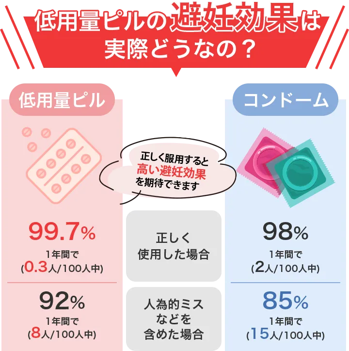 ピルの避妊効果