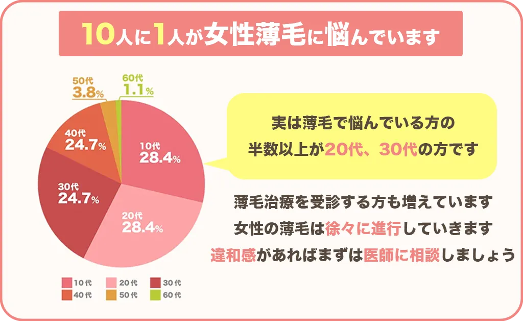 10人に1人が女性薄毛に悩んでいます