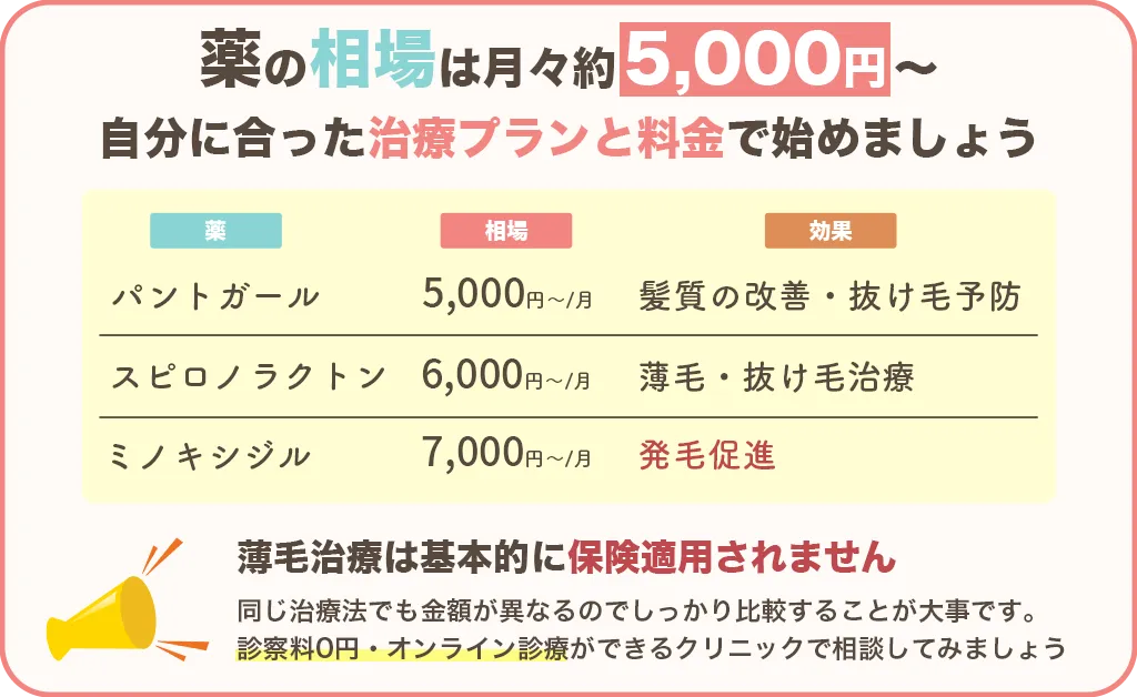 女性薄毛治療薬の相場は月々5,000円から