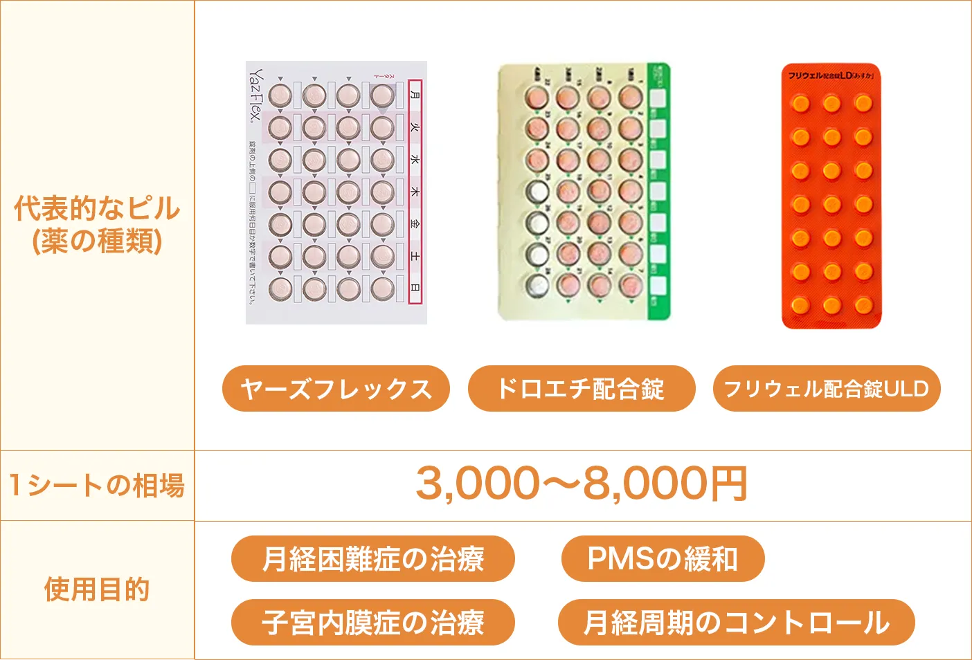 ヤーズフレックス・ドロエチ等超低用量ピル画像