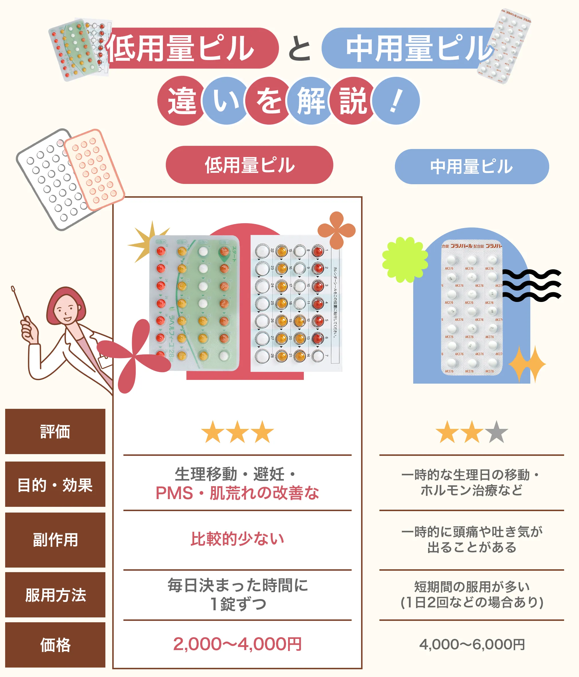 低用量・中用量ピル比較画像・低用量ピルで生理ずらす