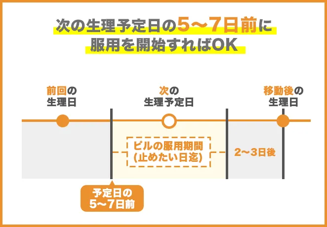 遅らせる説明画像