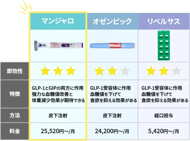 GLP-1薬を比較