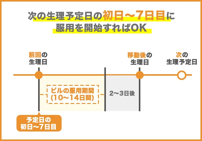 早める説明画像