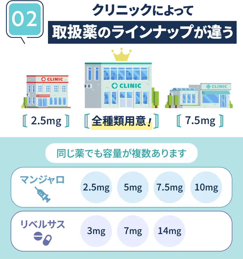 クリニックによって取り扱い薬のラインナップが違う