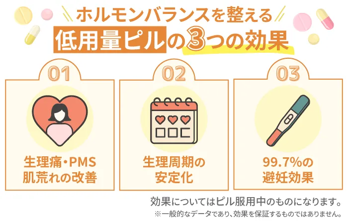 低用量ピル効果・ピルの効果・生理痛PMSの改善、99.7%の避妊効果