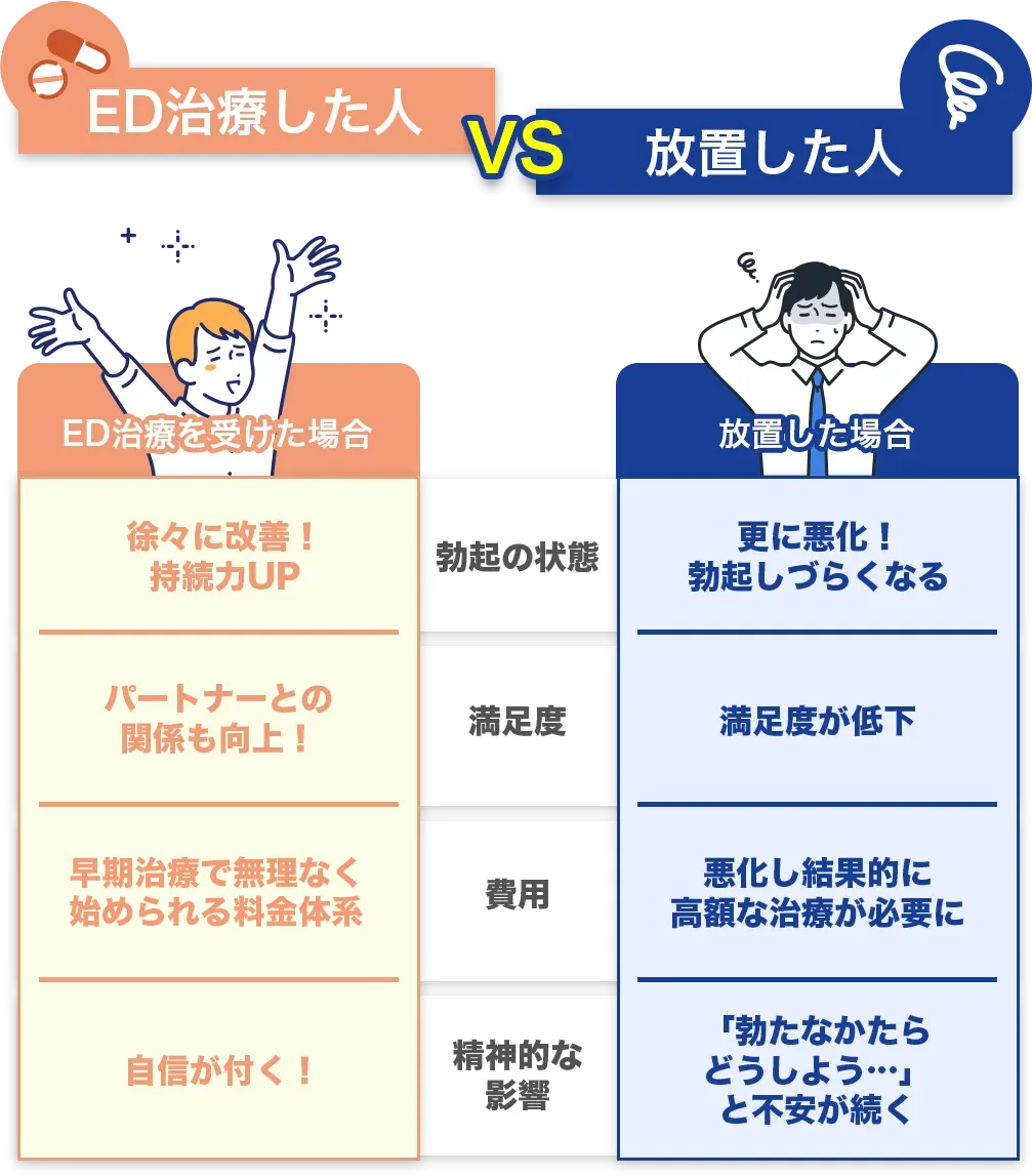 ED治療した人VS放置した人
