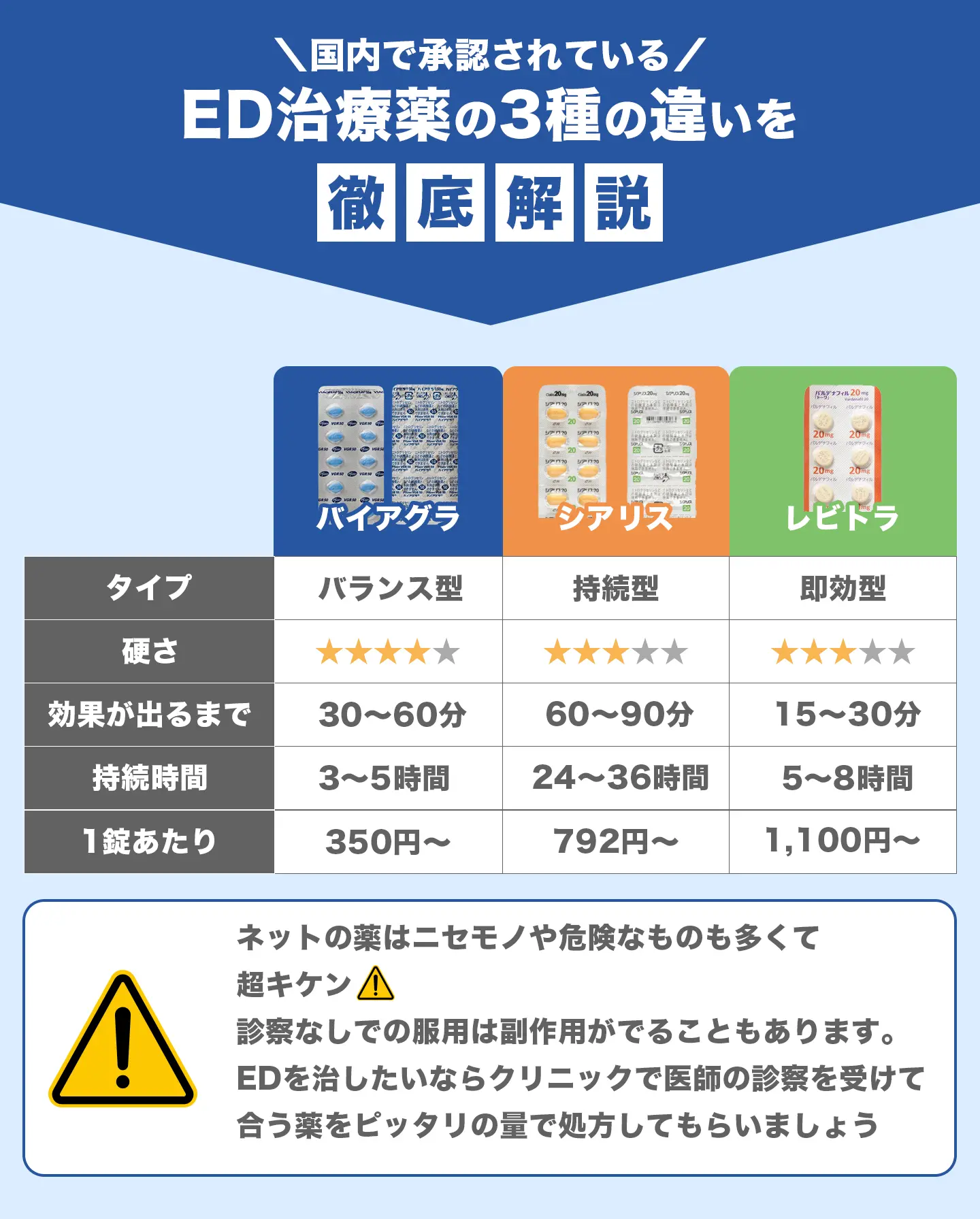 ED治療薬の３種の違いを徹底解説