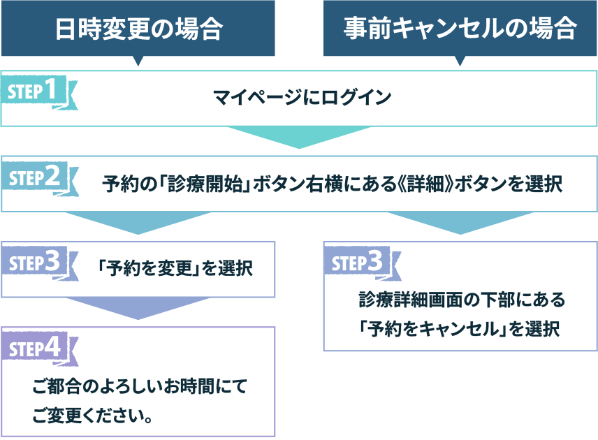 予約変更手順