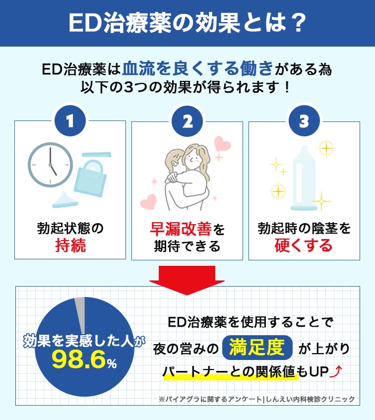 ED治療の効果とは