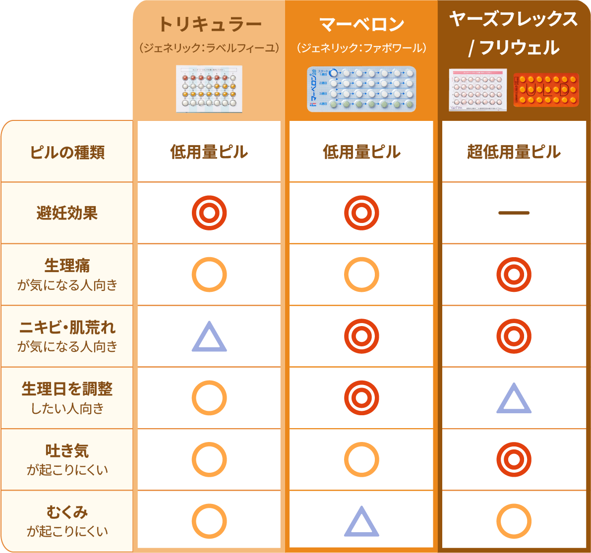 ピル3種類の比較表