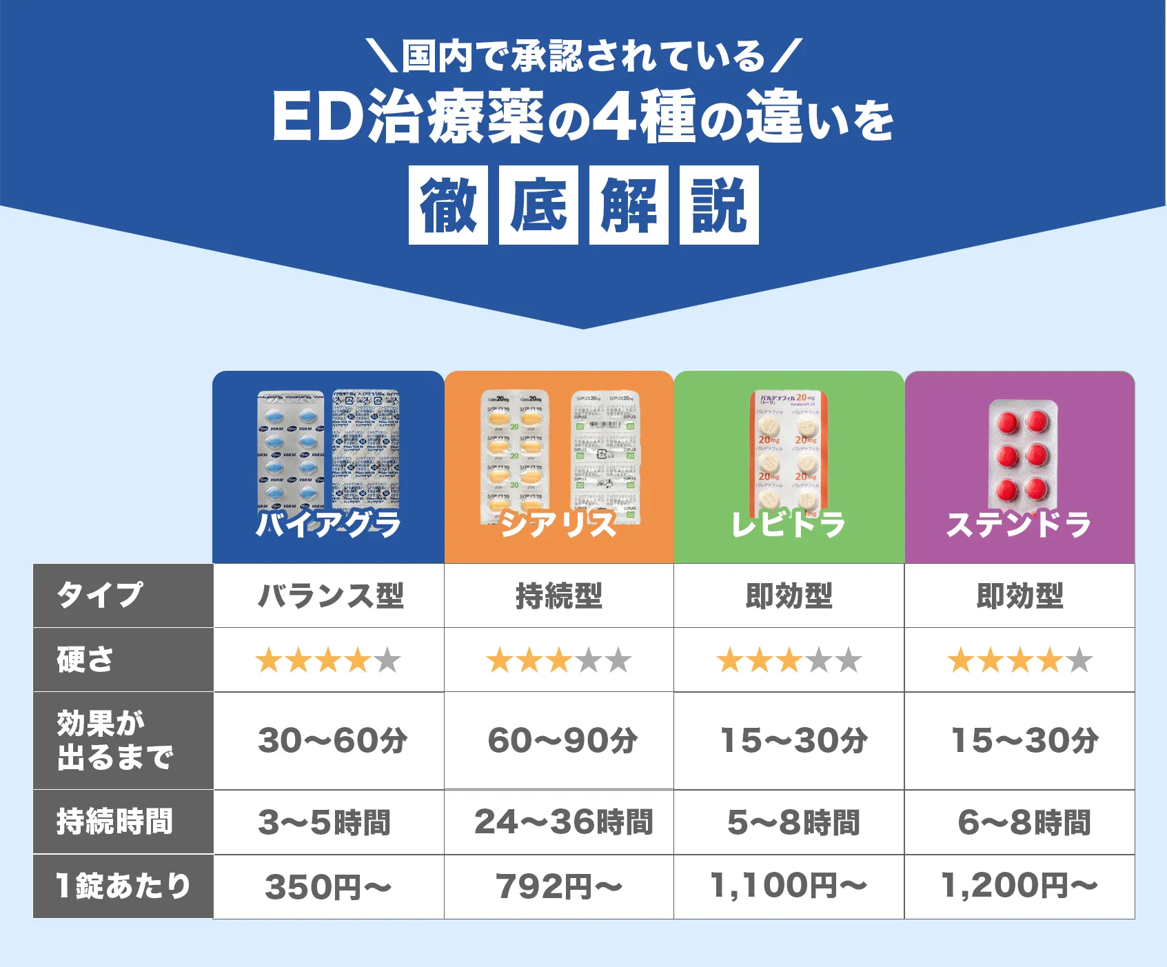 ED治療薬の３種の違いを徹底解説
