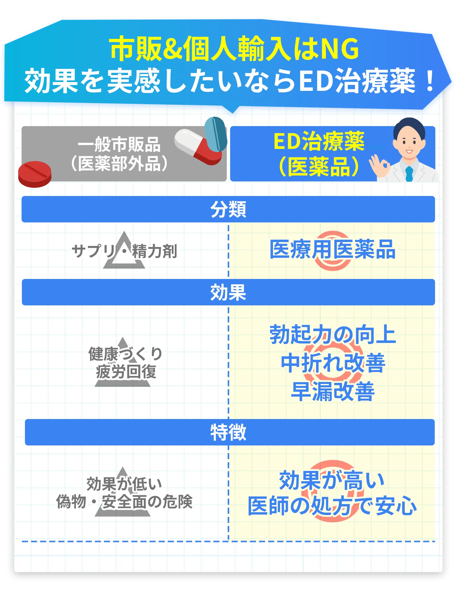 ED治療した人VS放置した人