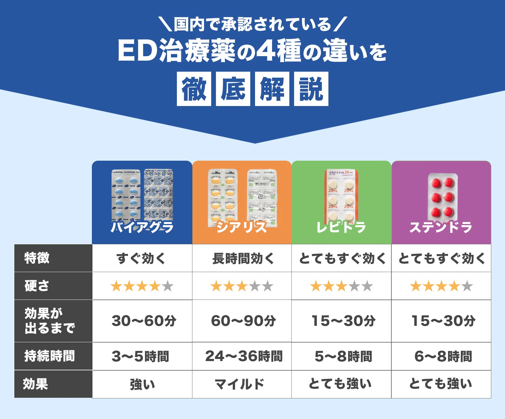 ED治療薬の4種の違いを徹底解説